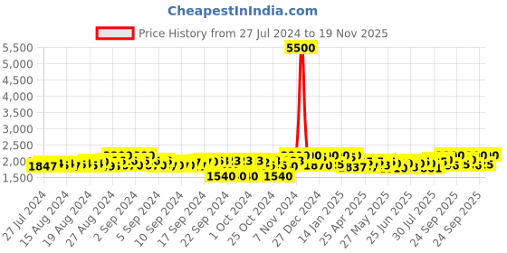 ajio.com carlo romano Skull Pattern Boots with Zip carlo romano Price History Graph from 27 Jul 2024 to 19 Nov 2025