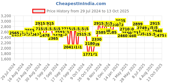 ajio.com carlo romano Slip-On Ankle Boots carlo romano Price History Graph from 29 Jul 2024 to 13 Oct 2025