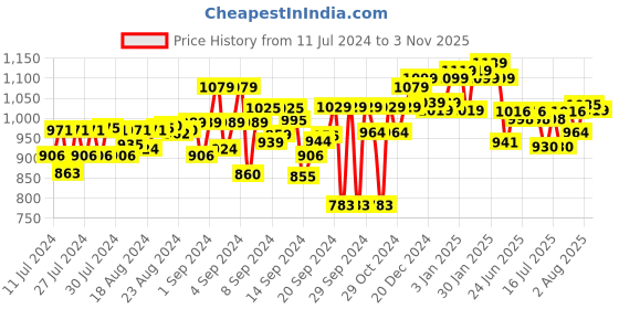 ajio.com carlo romano Slip-On Formal Shoes carlo romano Price History Graph from 11 Jul 2024 to 3 Nov 2025