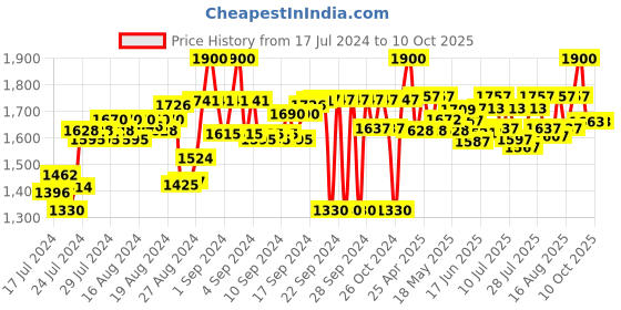 ajio.com carlo romano Slip-On Pumps Heels carlo romano Price History Graph from 17 Jul 2024 to 10 Oct 2025