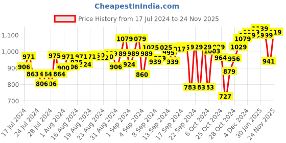 ajio.com carlo romano Slip-On Shoes with Metal Accent carlo romano Price History Graph from 17 Jul 2024 to 24 Nov 2025