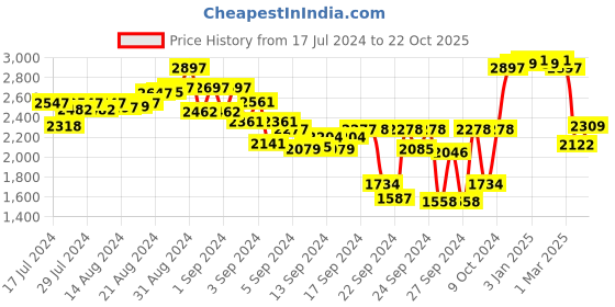 ajio.com carlo romano Slip-on Shoes with Suede upper carlo romano Price History Graph from 17 Jul 2024 to 22 Oct 2025