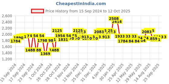 ajio.com carlo romano Slip-on Shoes with Suede upper carlo romano Price History Graph from 15 Sep 2024 to 12 Oct 2025