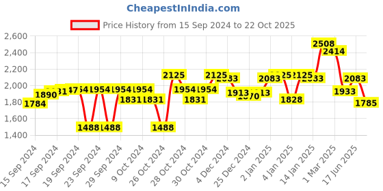 ajio.com carlo romano Slip-on Shoes with Suede upper carlo romano Price History Graph from 15 Sep 2024 to 22 Oct 2025