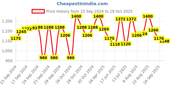 ajio.com carlo romano Sneakers with Denim upper carlo romano Price History Graph from 15 Sep 2024 to 19 Oct 2025