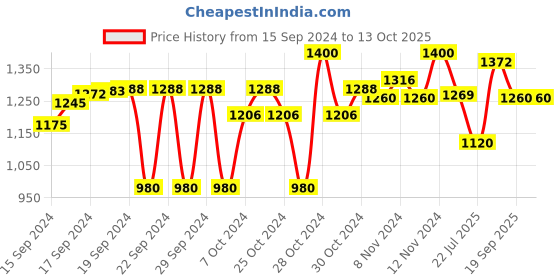 ajio.com carlo romano Sneakers with Denim upper carlo romano Price History Graph from 15 Sep 2024 to 13 Oct 2025