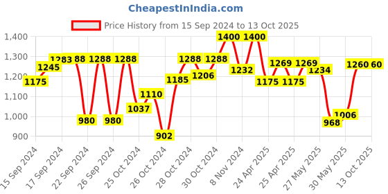 ajio.com carlo romano Sneakers with Denim upper carlo romano Price History Graph from 15 Sep 2024 to 12 Oct 2025
