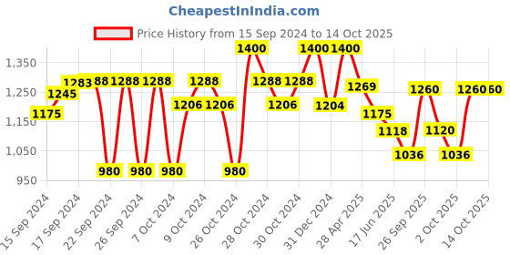 ajio.com carlo romano Sneakers with Denim upper carlo romano Price History Graph from 15 Sep 2024 to 13 Oct 2025
