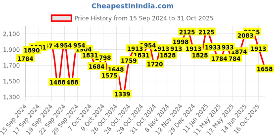 ajio.com carlo romano Sneakers with Suede upper carlo romano Price History Graph from 15 Sep 2024 to 31 Oct 2025
