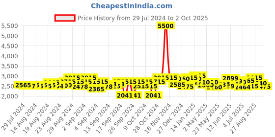 ajio.com carlo romano Solid Ankle-Length Boots carlo romano Price History Graph from 29 Jul 2024 to 2 Oct 2025