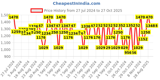 ajio.com carlo romano Stacked Heel Casual Shoes carlo romano Price History Graph from 27 Jul 2024 to 27 Oct 2025