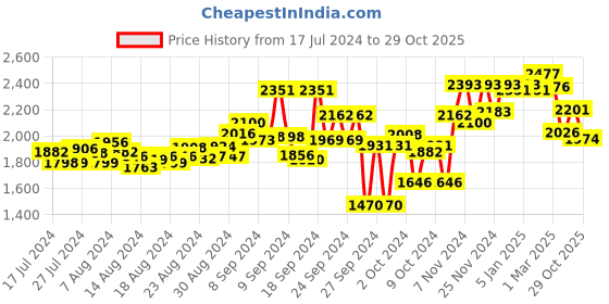 ajio.com carlo romano Stacked Heel Lace-up Boots carlo romano Price History Graph from 17 Jul 2024 to 29 Oct 2025