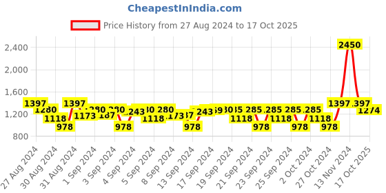 ajio.com carlo romano Stacked Heel Lace-Up Casual Shoes carlo romano Price History Graph from 27 Aug 2024 to 17 Oct 2025