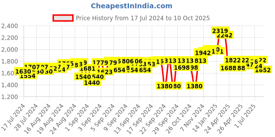 ajio.com carlo romano Stacked Heel Slip-On Mocassins carlo romano Price History Graph from 17 Jul 2024 to 10 Oct 2025