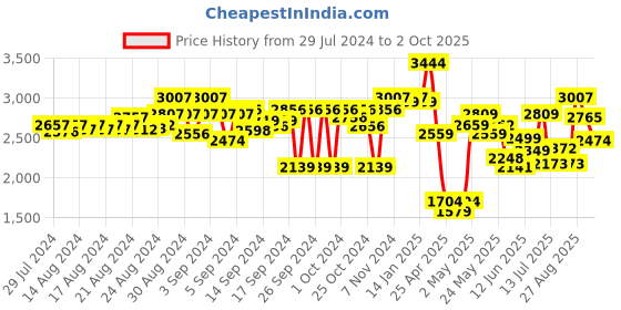 ajio.com carlo romano Textured Calf-Length Boots carlo romano Price History Graph from 29 Jul 2024 to 2 Oct 2025