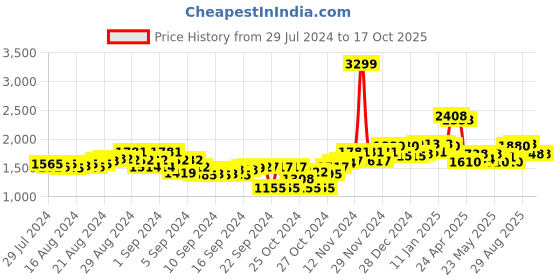 ajio.com carlo romano Textured Slip-On Loafers carlo romano Price History Graph from 29 Jul 2024 to 16 Oct 2025