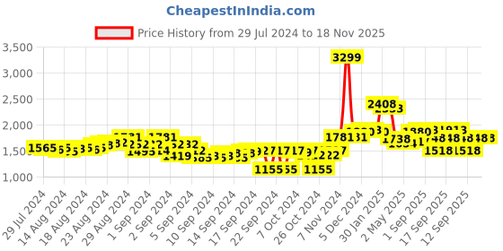 ajio.com carlo romano Textured Slip-On Loafers carlo romano Price History Graph from 29 Jul 2024 to 18 Nov 2025