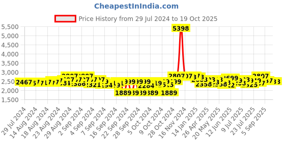 ajio.com carlo romano Women Ankle-Length Boots with Zip Closure carlo romano Price History Graph from 29 Jul 2024 to 18 Oct 2025