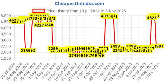 ajio.com carlo romano Women Ankle-Length Boots with Zipper Closure carlo romano Price History Graph from 29 Jul 2024 to 4 Nov 2025
