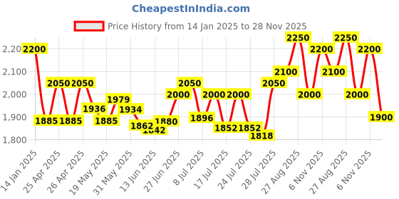 ajio.com carlo romano Women Round-Toe Boot with Side Zip carlo romano Price History Graph from 14 Jan 2025 to 28 Nov 2025