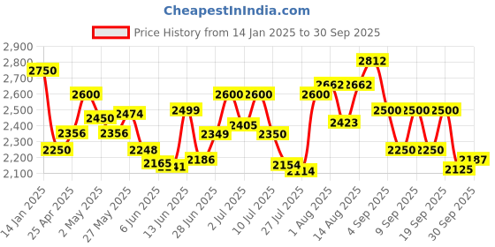 ajio.com carlo romano Women Round-Toe Boot with Side Zip carlo romano Price History Graph from 14 Jan 2025 to 30 Sep 2025