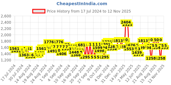 ajio.com carlo romano Women Round-Toe Moccasins with Metal Accent carlo romano Price History Graph from 17 Jul 2024 to 12 Nov 2025