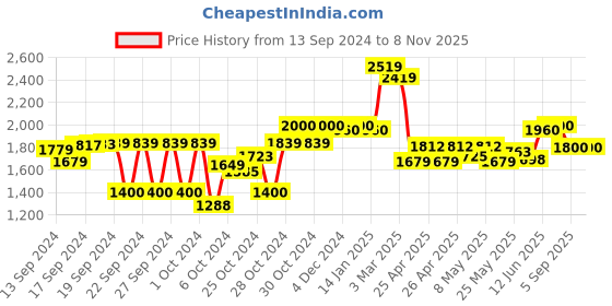 ajio.com carlo romano Women Round-Toe Shoes with Lace Fastening carlo romano Price History Graph from 13 Sep 2024 to 8 Nov 2025