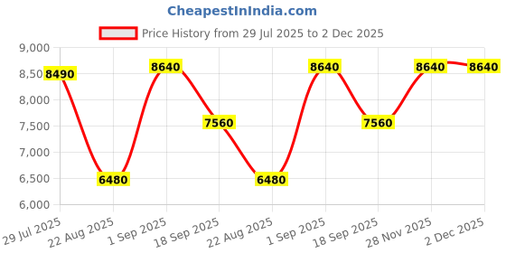 ajio.com carlos philip Men Analogue Watch carlos philip Price History Graph from 29 Jul 2025 to 2 Dec 2025