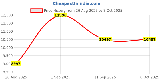 ajio.com carlos philip Men Analogue Watch carlos philip Price History Graph from 26 Aug 2025 to 8 Oct 2025