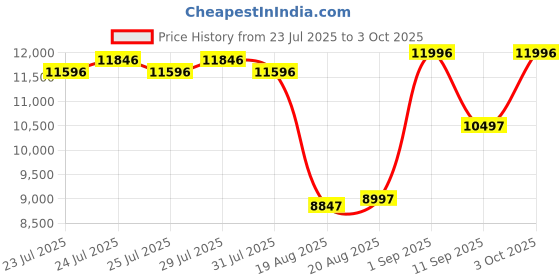 ajio.com carlos philip Men Quartz Movement Analogue Watch- 4470 5 carlos philip Price History Graph from 23 Jul 2025 to 3 Oct 2025