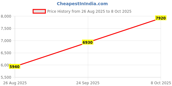 ajio.com carlos philip Men Quartz Movement Analogue Watch- Cha IGP TT RSG 11 carlos philip Price History Graph from 26 Aug 2025 to 8 Oct 2025