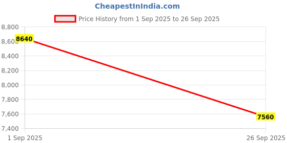 ajio.com carlos philip Men Quartz Movement Analogue Watch- RSG 12 Silver IGP carlos philip Price History Graph from 1 Sep 2025 to 26 Sep 2025