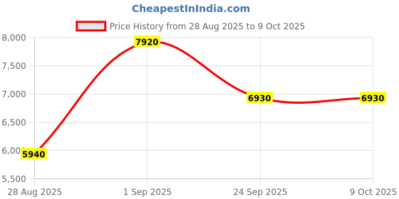 ajio.com carlos philip Men Quartz Movement Analogue Watch- Sil IGP TT RSG 11 carlos philip Price History Graph from 28 Aug 2025 to 8 Oct 2025