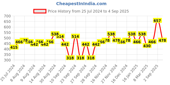 ajio.com carlton london 18 KT Gold Plated Double Chain Necklace - B523814N carlton london Price History Graph from 25 Jul 2024 to 4 Sep 2025