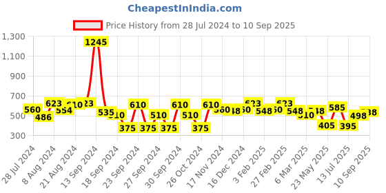 ajio.com carlton london 18 KT Rose Gold Plated Charm Bracelet S - B1486B-B carlton london Price History Graph from 28 Jul 2024 to 10 Sep 2025