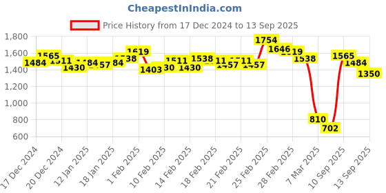 ajio.com carlton london 2 Pair of Wadges carlton london Price History Graph from 17 Dec 2024 to 13 Sep 2025