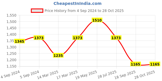 ajio.com carlton london 925 Sterling Silver Charm Bracelet S595231B/1 carlton london Price History Graph from 4 Sep 2024 to 28 Oct 2025