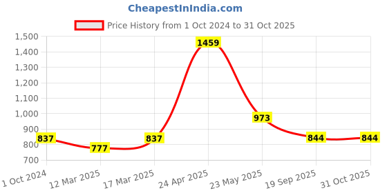 ajio.com carlton london 925 Sterling Silver Rhodium-Plated Drop Earrings S528345E carlton london Price History Graph from 1 Oct 2024 to 30 Oct 2025