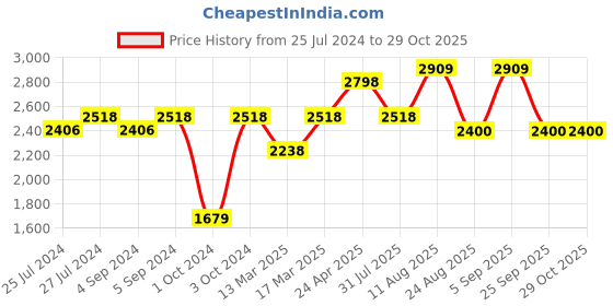 ajio.com carlton london 925 Sterling Silver Rhodium-Plated Multi-Piece Set S114656N+B+E/9 carlton london Price History Graph from 25 Jul 2024 to 29 Oct 2025