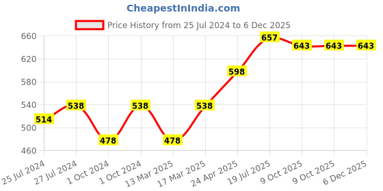 ajio.com carlton london 925 Sterling Silver Rhodium-Plated Stud Earrings S122329E/1 carlton london Price History Graph from 25 Jul 2024 to 6 Dec 2025