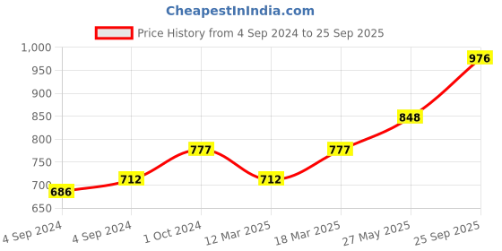 ajio.com carlton london 925 Sterling Silver Rose Gold-Plated Butterfly Link Bracelet S116699B/4 carlton london Price History Graph from 4 Sep 2024 to 25 Sep 2025