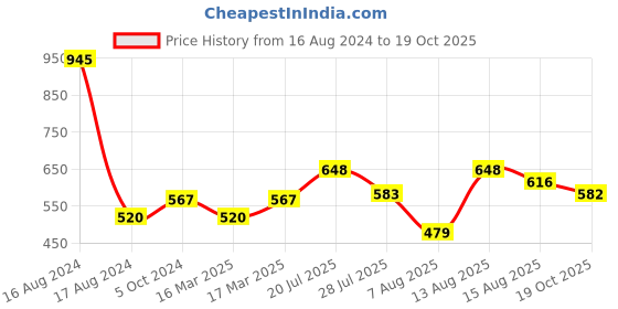 ajio.com carlton london 925 Sterling Silver Shree with Thread Rakhi SILTR024 carlton london Price History Graph from 16 Aug 2024 to 19 Oct 2025