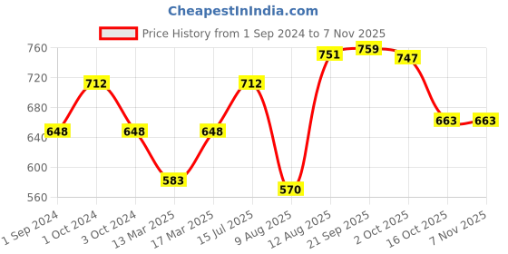 ajio.com carlton london 925 Sterling Silver Studs S117015E carlton london Price History Graph from 1 Sep 2024 to 6 Nov 2025