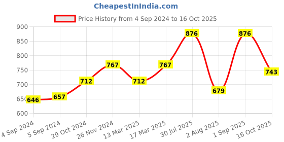 ajio.com carlton london 925 Sterling Silver Studs S118907E/1 carlton london Price History Graph from 4 Sep 2024 to 16 Oct 2025