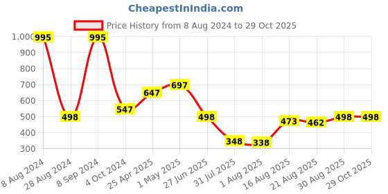 ajio.com carlton london 925 Sterling Silver Studs S125075E/1 carlton london Price History Graph from 8 Aug 2024 to 29 Oct 2025