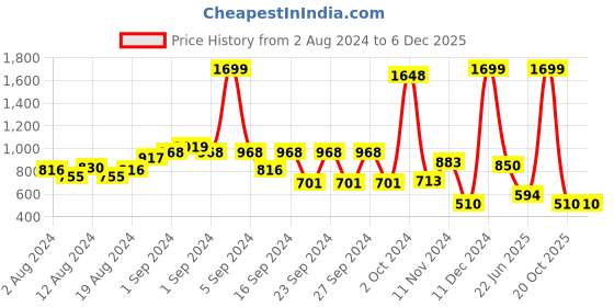 ajio.com carlton london Belt with Slider Buckle carlton london Price History Graph from 2 Aug 2024 to 4 Dec 2025