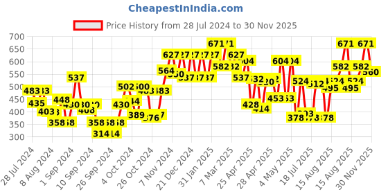 ajio.com carlton london Boys Black Lens Gunmetal-Toned Aviator Sunglasses - CLSB059 carlton london Price History Graph from 28 Jul 2024 to 30 Nov 2025