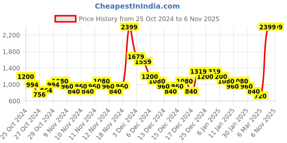 ajio.com carlton london Camouflage Print Thong-Strap Slip-on Flat Sandals carlton london Price History Graph from 25 Oct 2024 to 6 Nov 2025