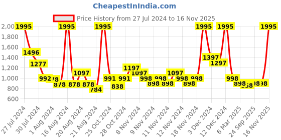 ajio.com carlton london Chunky Heeled Pumps carlton london Price History Graph from 27 Jul 2024 to 16 Nov 2025