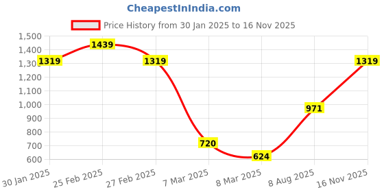 ajio.com carlton london Chunky Heeled Sandals For Women carlton london Price History Graph from 30 Jan 2025 to 16 Nov 2025